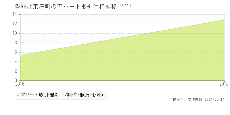 香取郡東庄町のアパート取引事例推移グラフ 