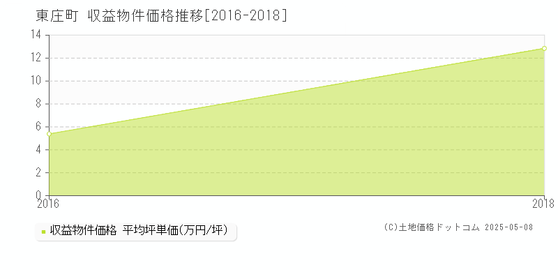 東庄町(千葉県)の収益物件価格推移グラフ(坪単価)[2016-2018年]