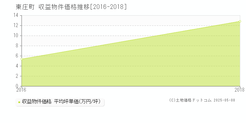 香取郡東庄町の収益物件取引事例推移グラフ 