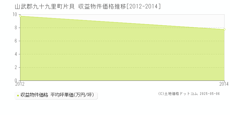 片貝(山武郡九十九里町)の収益物件価格推移グラフ(坪単価)[2012-2014年]
