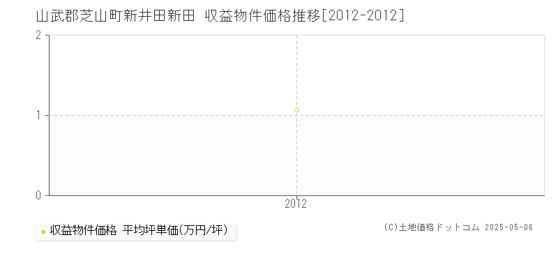 新井田新田(山武郡芝山町)の収益物件価格推移グラフ(坪単価)[2012-2012年]