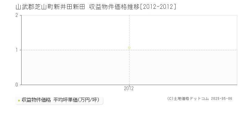 山武郡芝山町新井田新田のアパート価格推移グラフ 