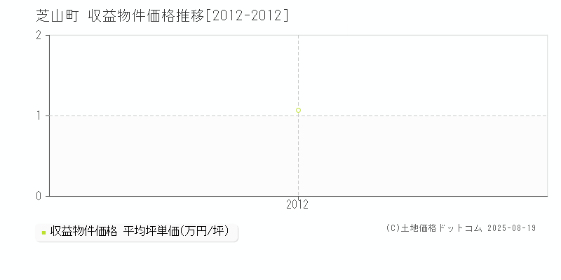 芝山町(千葉県)の収益物件価格推移グラフ(坪単価)[2012-2012年]