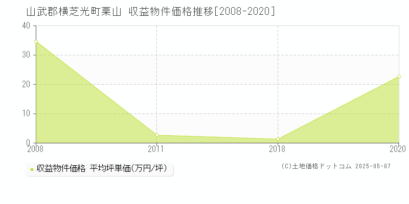 栗山(山武郡横芝光町)の収益物件価格推移グラフ(坪単価)[2008-2020年]