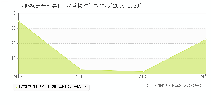 山武郡横芝光町栗山のアパート価格推移グラフ 