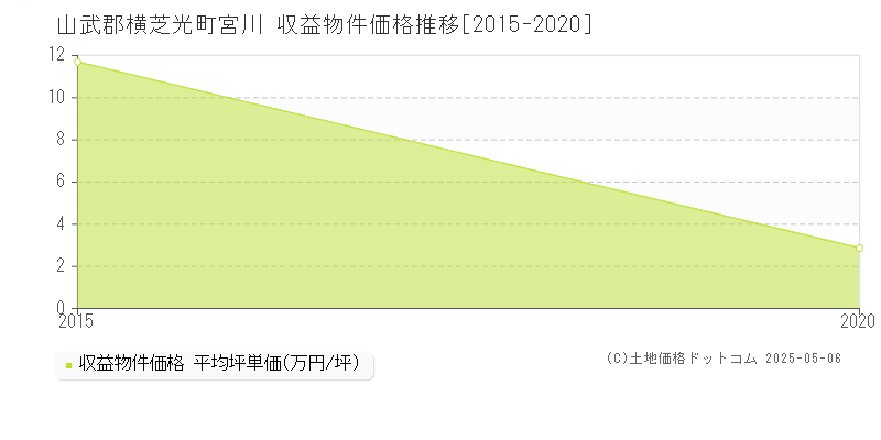 宮川(山武郡横芝光町)の収益物件価格推移グラフ(坪単価)[2015-2020年]