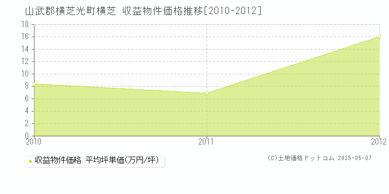 横芝(山武郡横芝光町)の収益物件価格推移グラフ(坪単価)[2010-2012年]