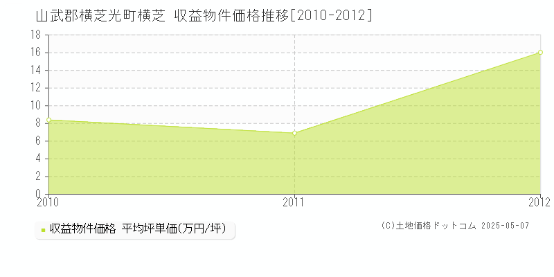 山武郡横芝光町横芝のアパート価格推移グラフ 