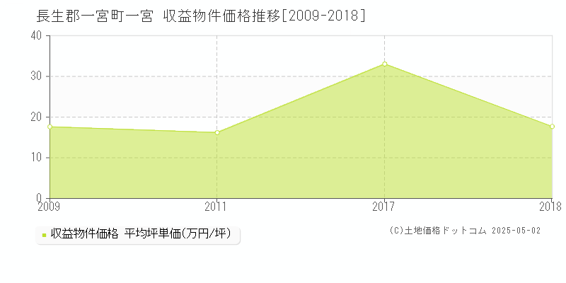 一宮(長生郡一宮町)の収益物件価格推移グラフ(坪単価)[2009-2018年]