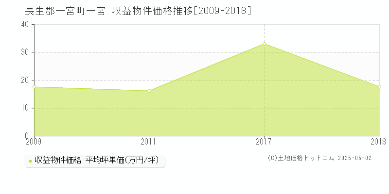 長生郡一宮町一宮のアパート価格推移グラフ 