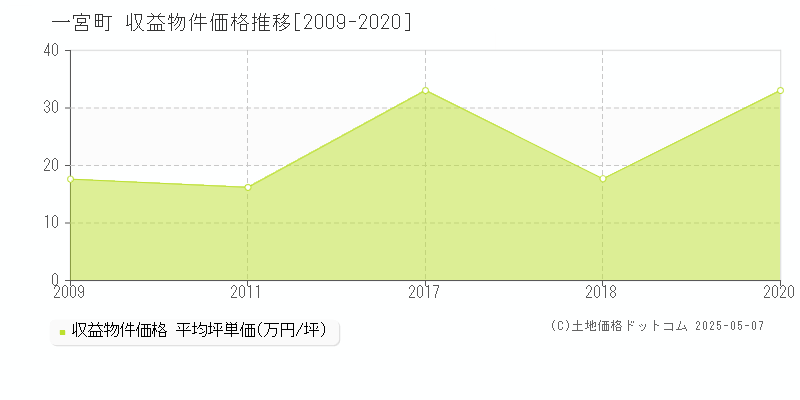 一宮町(千葉県)の収益物件価格推移グラフ(坪単価)[2009-2020年]