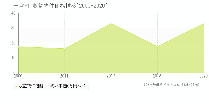 長生郡一宮町全域のアパート価格推移グラフ 