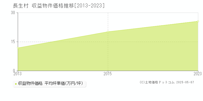 長生郡長生村のアパート価格推移グラフ 