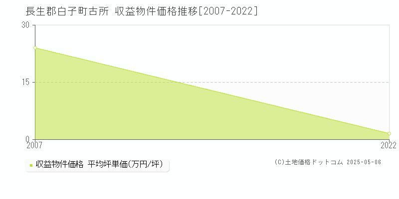 古所(長生郡白子町)の収益物件価格推移グラフ(坪単価)[2007-2022年]