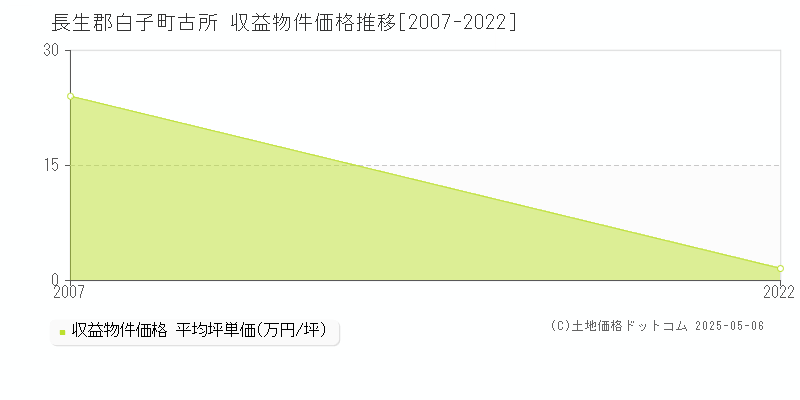 長生郡白子町古所のアパート価格推移グラフ 