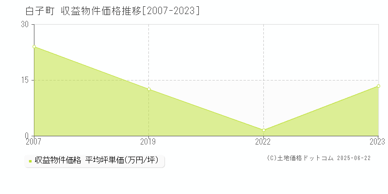 白子町(千葉県)の収益物件価格推移グラフ(坪単価)[2007-2023年]