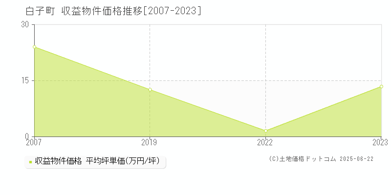 長生郡白子町のアパート価格推移グラフ 