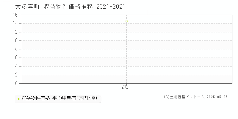 大多喜町(千葉県)の収益物件価格推移グラフ(坪単価)[2021-2021年]