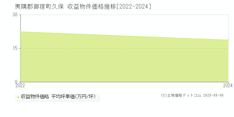 久保(夷隅郡御宿町)の収益物件価格推移グラフ(坪単価)[2022-2024年]