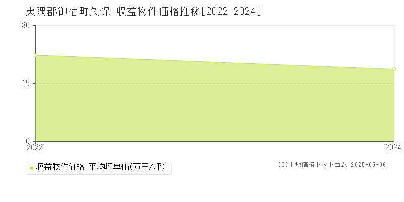 夷隅郡御宿町久保のアパート価格推移グラフ 