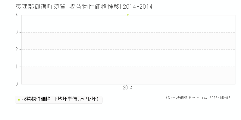 夷隅郡御宿町須賀のアパート価格推移グラフ 