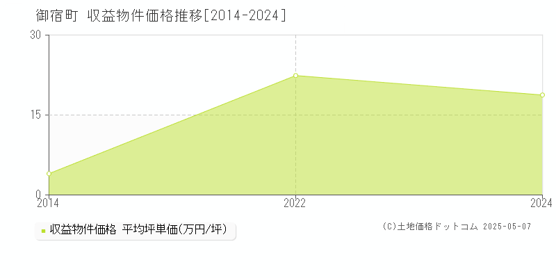 御宿町(千葉県)の収益物件価格推移グラフ(坪単価)[2014-2024年]
