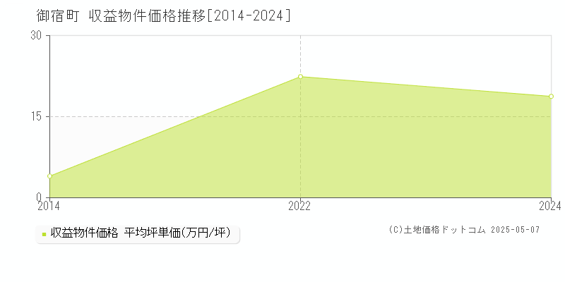 夷隅郡御宿町のアパート価格推移グラフ 