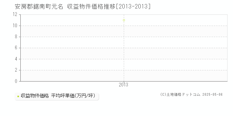元名(安房郡鋸南町)の収益物件価格推移グラフ(坪単価)[2013-2013年]
