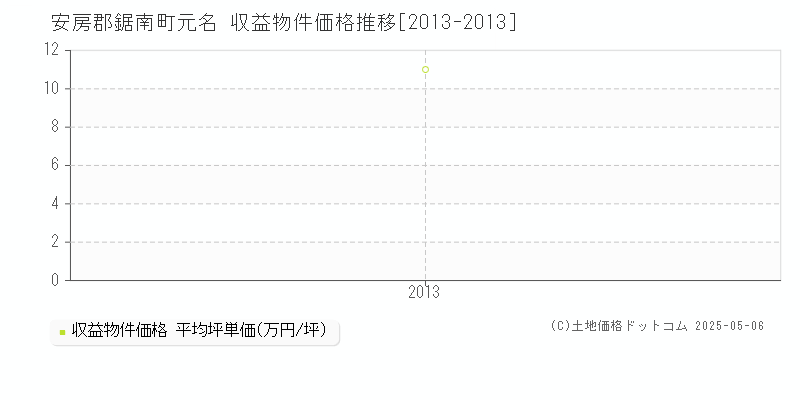 安房郡鋸南町元名のアパート価格推移グラフ 