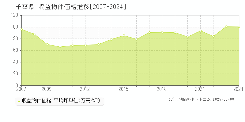 千葉県のアパート価格推移グラフ