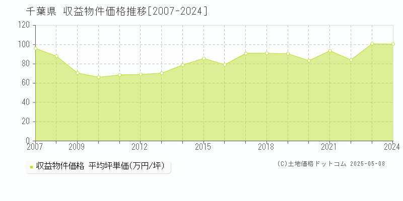 千葉県のアパート価格推移グラフ 