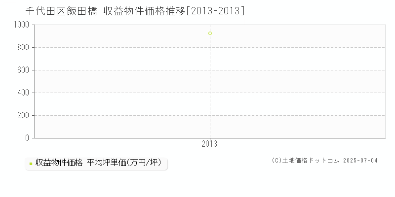 千代田区飯田橋のアパート価格推移グラフ 