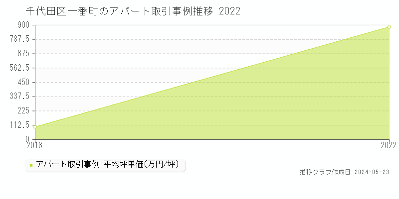 千代田区一番町のアパート取引価格推移グラフ 