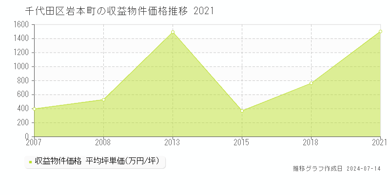 千代田区岩本町のアパート取引事例推移グラフ 