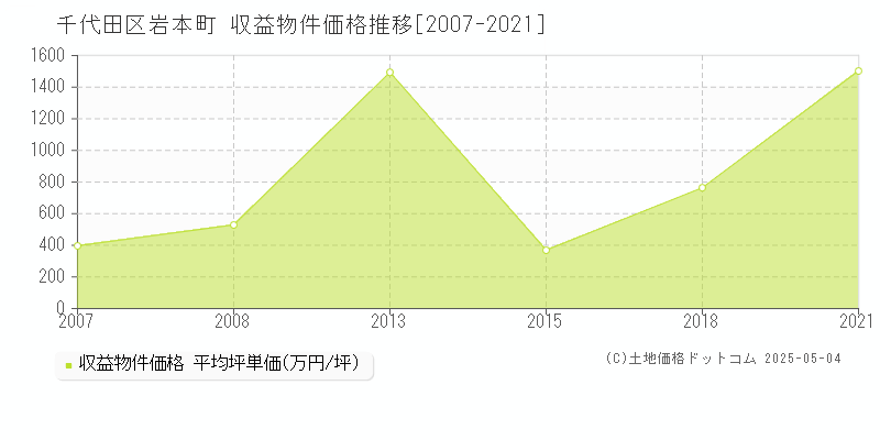 岩本町(千代田区)の収益物件価格推移グラフ(坪単価)[2007-2021年]