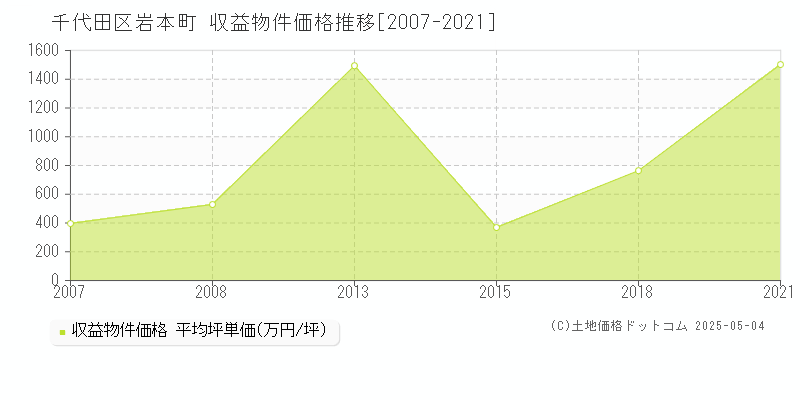 千代田区岩本町のアパート価格推移グラフ 