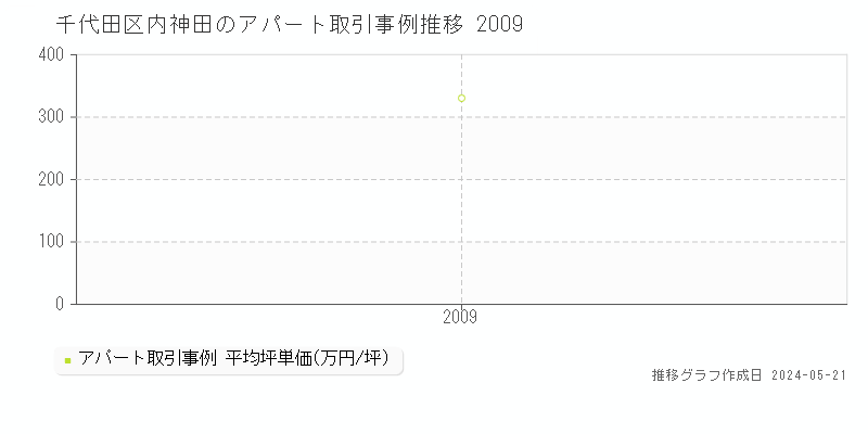 千代田区内神田のアパート価格推移グラフ 