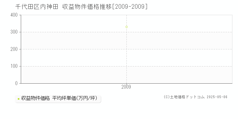 千代田区内神田のアパート価格推移グラフ 