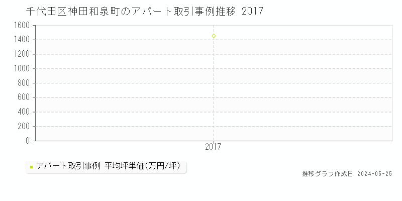 千代田区神田和泉町のアパート価格推移グラフ 