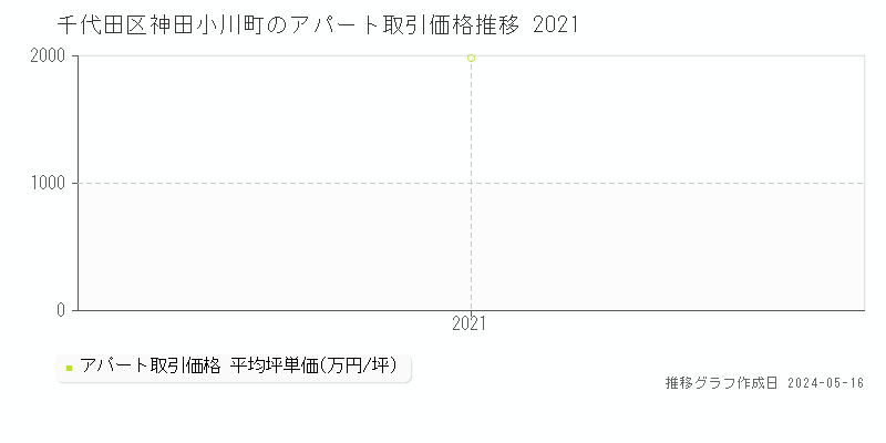 千代田区神田小川町のアパート取引事例推移グラフ 