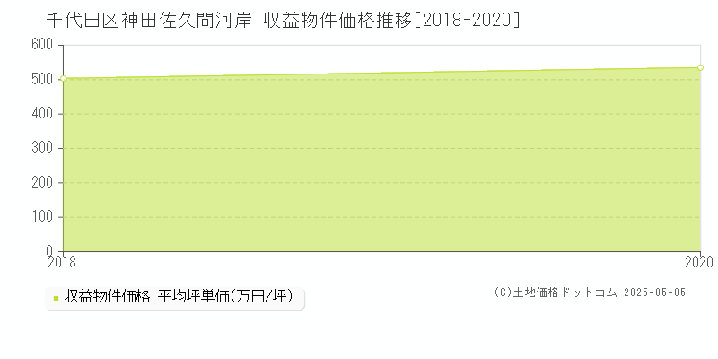 千代田区神田佐久間河岸のアパート価格推移グラフ 