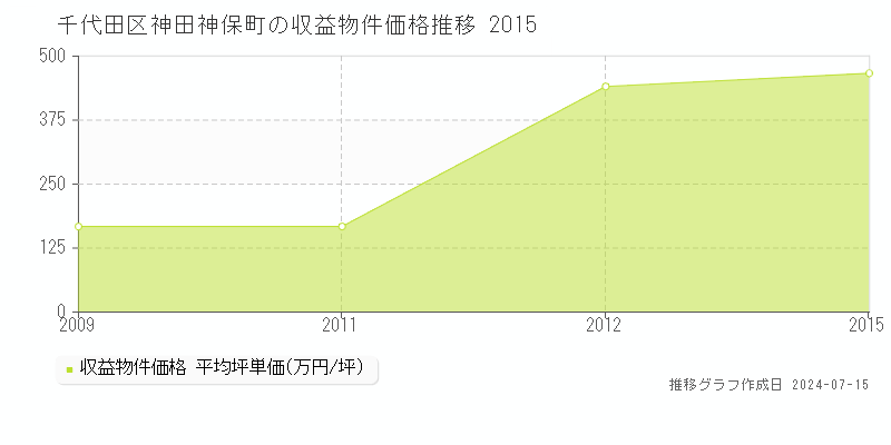 千代田区神田神保町のアパート価格推移グラフ 