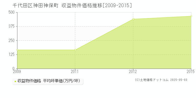神田神保町(千代田区)の収益物件価格推移グラフ(坪単価)[2009-2015年]