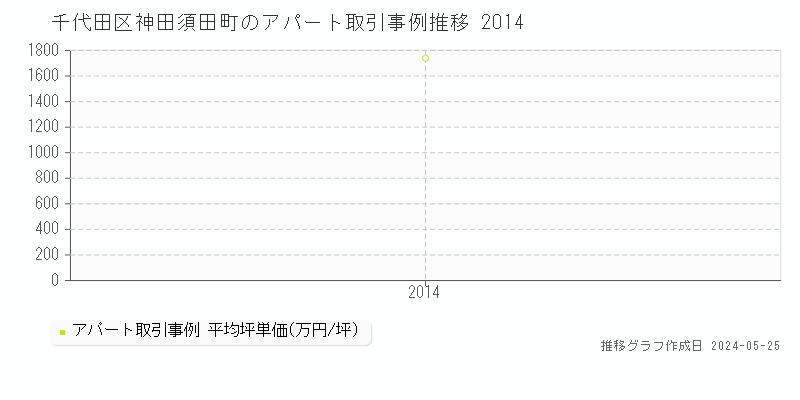 千代田区神田須田町のアパート価格推移グラフ 