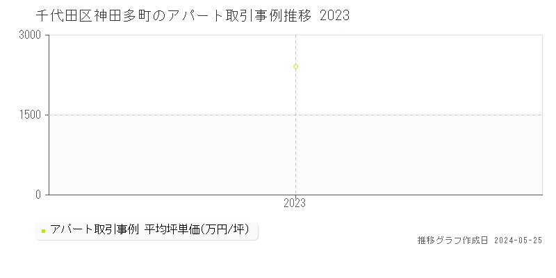 千代田区神田多町のアパート価格推移グラフ 