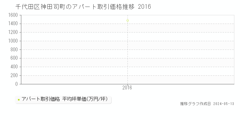 千代田区神田司町のアパート価格推移グラフ 