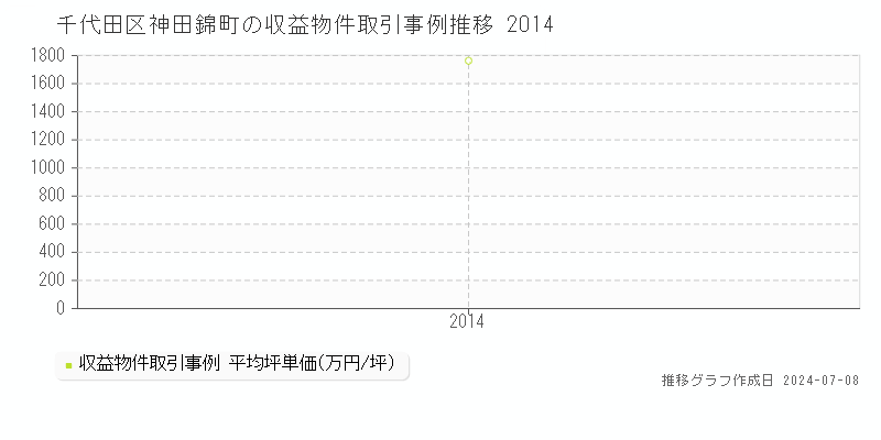 千代田区神田錦町のアパート価格推移グラフ 