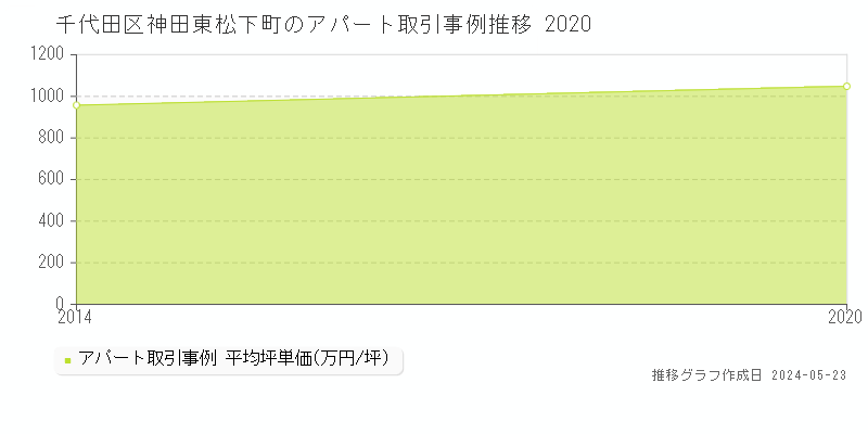 千代田区神田東松下町のアパート価格推移グラフ 