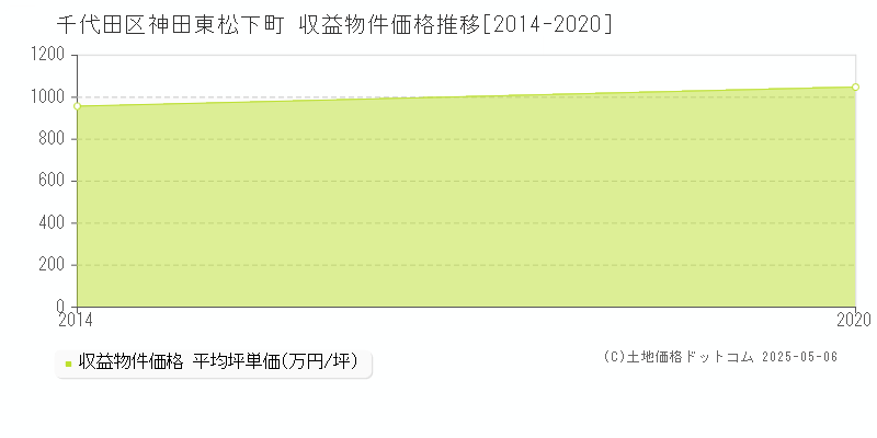 神田東松下町(千代田区)の収益物件価格推移グラフ(坪単価)[2014-2020年]