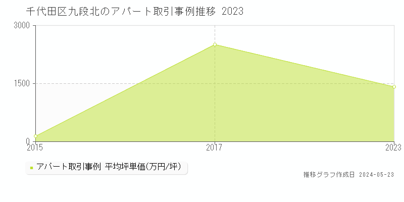 千代田区九段北のアパート取引価格推移グラフ 